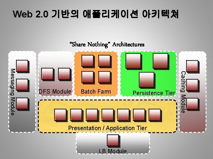 Web 2. 0 기반의 애플리케이션 아키텍쳐 “Share Nothing” Architectures Batch Farm Persistence Tier Presentation