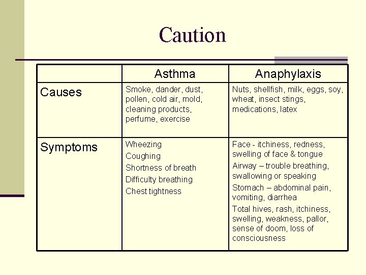 Caution Asthma Anaphylaxis Causes Smoke, dander, dust, pollen, cold air, mold, cleaning products, perfume,