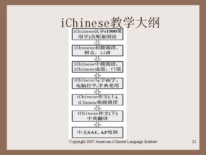 i. Chinese教学大纲 Copyright 2007 American i. Chinese Language Institute 22 