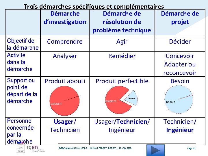 Trois démarches spécifiques et complémentaires Démarche de d’investigation résolution de projet problème technique Objectif