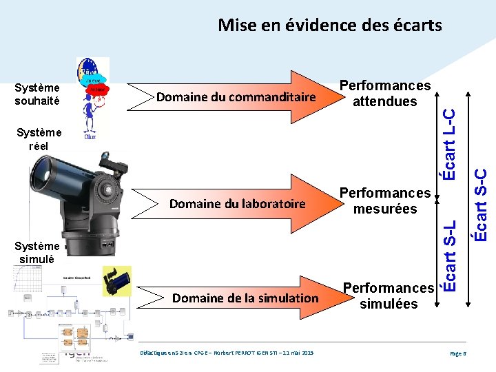 Domaine du laboratoire Performances mesurées Domaine de la simulation Performances simulées Système réel Système