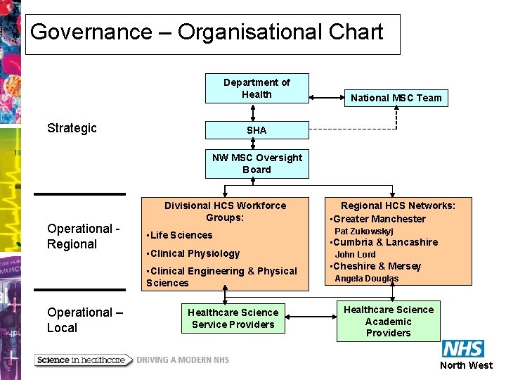 Governance – Organisational Chart Department of Health Strategic National MSC Team SHA NW MSC