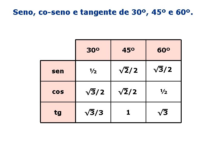 Seno, co-seno e tangente de 30º, 45º e 60º. 30º 45º 60º sen ½