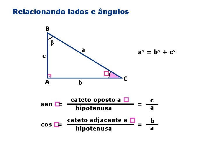 Relacionando lados e ângulos B c a a 2 = b 2 + c