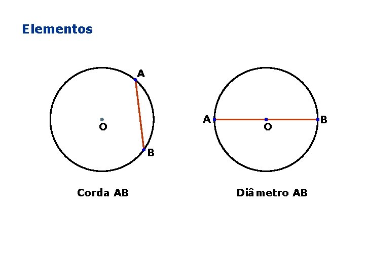 Elementos A A O O B Corda AB Diâmetro AB B 