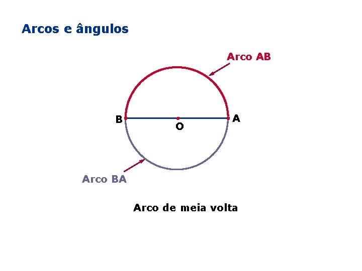 Arcos e ângulos Arco AB B O A Arco BA Arco de meia volta