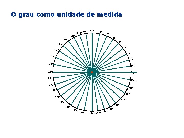 O grau como unidade de medida 120 o 110 o 100 o 90 o