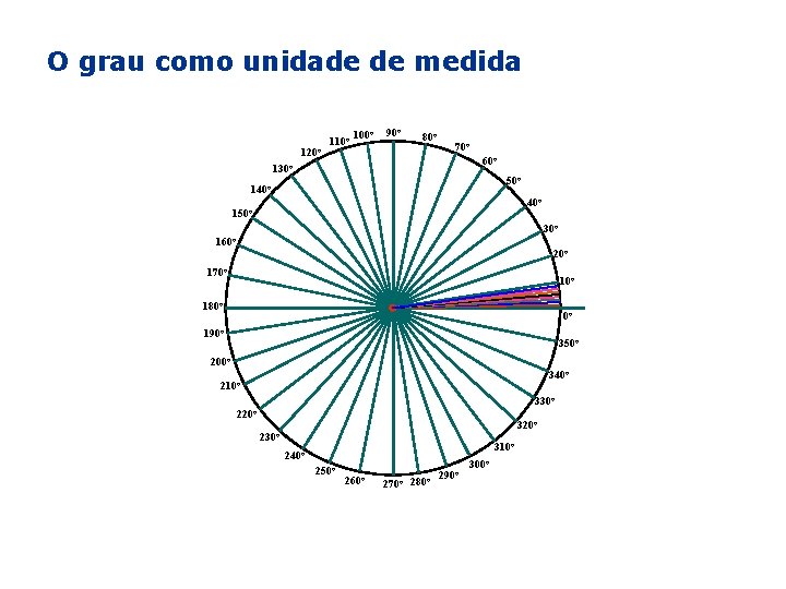 O grau como unidade de medida 120 o 110 o 100 o 90 o