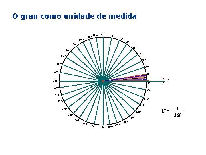 O grau como unidade de medida 120 o 110 o 100 o 90 o