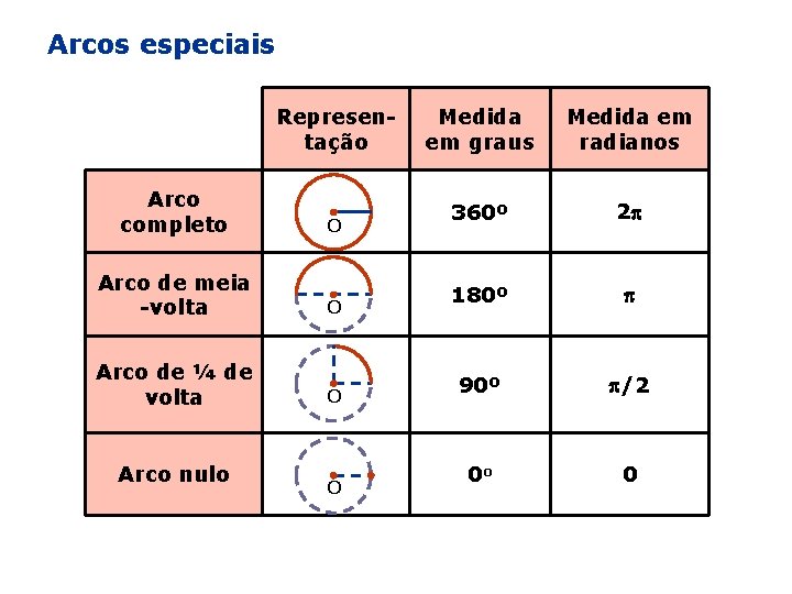 Arcos especiais Representação Arco completo O Arco de meia -volta O Arco de ¼