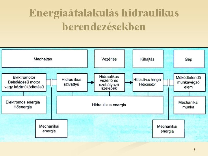 Energiaátalakulás hidraulikus berendezésekben 17 Energiaátalakulás hidraulikus berendezésekben 17