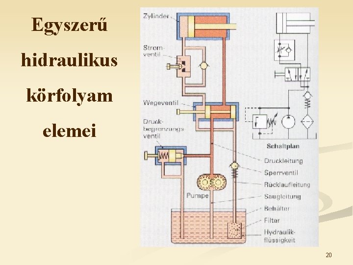 Egyszerű hidraulikus körfolyam elemei 20 Egyszerű hidraulikus körfolyam elemei 20
