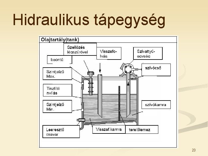 Hidraulikus tápegység 23 Hidraulikus tápegység 23
