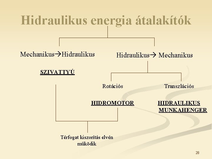 Hidraulikus energia átalakítók Mechanikus Hidraulikus Mechanikus SZIVATTYÚ Rotációs HIDROMOTOR Transzlációs HIDRAULIKUS MUNKAHENGER Térfogat kiszorítás Hidraulikus energia átalakítók Mechanikus Hidraulikus Mechanikus SZIVATTYÚ Rotációs HIDROMOTOR Transzlációs HIDRAULIKUS MUNKAHENGER Térfogat kiszorítás