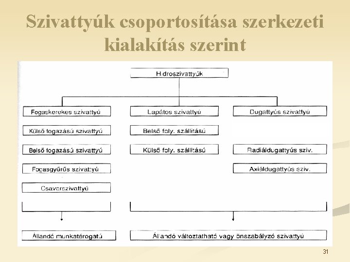 Szivattyúk csoportosítása szerkezeti kialakítás szerint 31 Szivattyúk csoportosítása szerkezeti kialakítás szerint 31