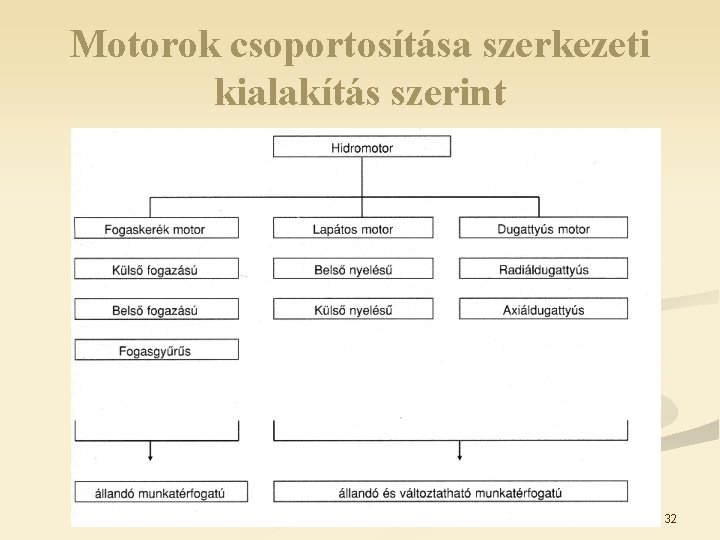 Motorok csoportosítása szerkezeti kialakítás szerint 32 Motorok csoportosítása szerkezeti kialakítás szerint 32