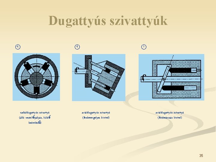 Dugattyús szivattyúk radiáldugattyús szivattyú (álló vezérlőpályás, külső beömlésű) axiáldugattyús szivattyú (ferdetengelyes kivitel) axiáldugattyús szivattyú Dugattyús szivattyúk radiáldugattyús szivattyú (álló vezérlőpályás, külső beömlésű) axiáldugattyús szivattyú (ferdetengelyes kivitel) axiáldugattyús szivattyú