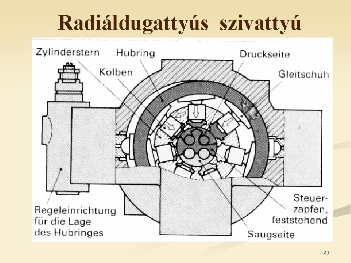Radiáldugattyús szivattyú 47 Radiáldugattyús szivattyú 47