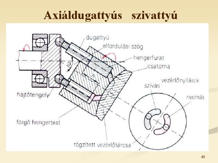 Axiáldugattyús szivattyú 49 Axiáldugattyús szivattyú 49