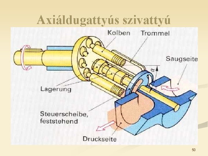 Axiáldugattyús szivattyú 50 Axiáldugattyús szivattyú 50