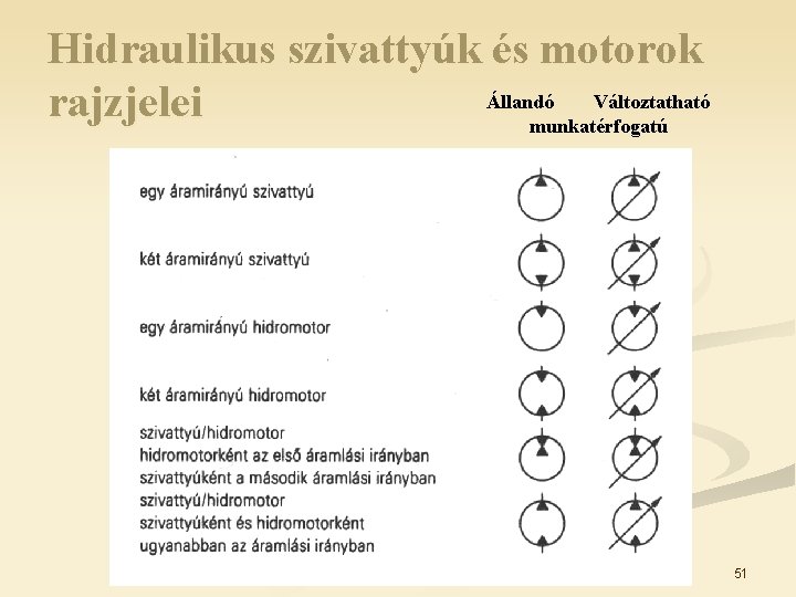 Hidraulikus szivattyúk és motorok Állandó Változtatható rajzjelei munkatérfogatú 51 Hidraulikus szivattyúk és motorok Állandó Változtatható rajzjelei munkatérfogatú 51