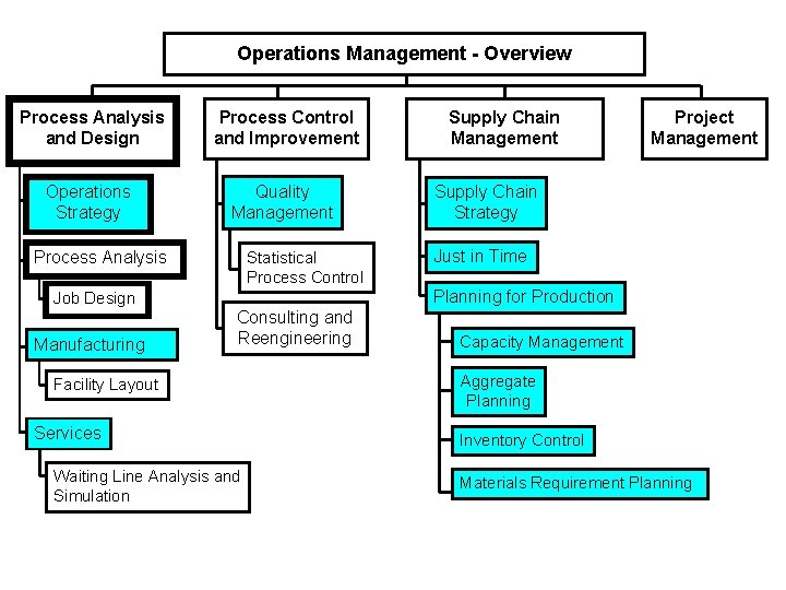 Operations Management - Overview Process Analysis and Design Process Control and Improvement Operations Strategy