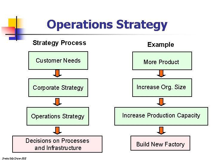 Operations Strategy Process Example Customer Needs More Product Corporate Strategy Increase Org. Size Operations