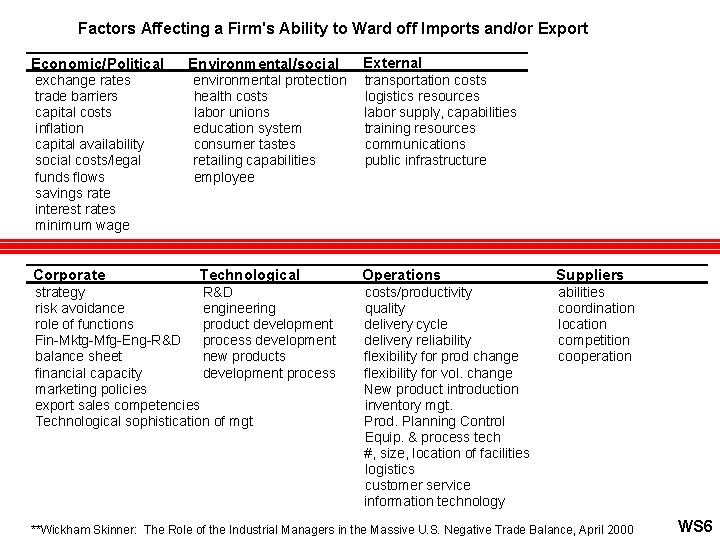 Factors Affecting a Firm's Ability to Ward off Imports and/or Export Economic/Political exchange rates