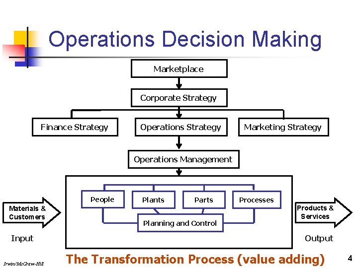 Operations Decision Making Marketplace Corporate Strategy Finance Strategy Operations Strategy Marketing Strategy Operations Management