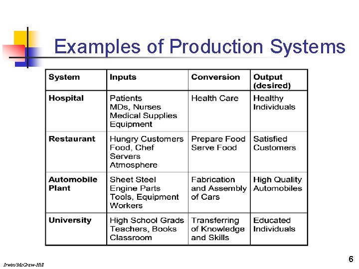 Examples of Production Systems Irwin/Mc. Graw-Hill 6 