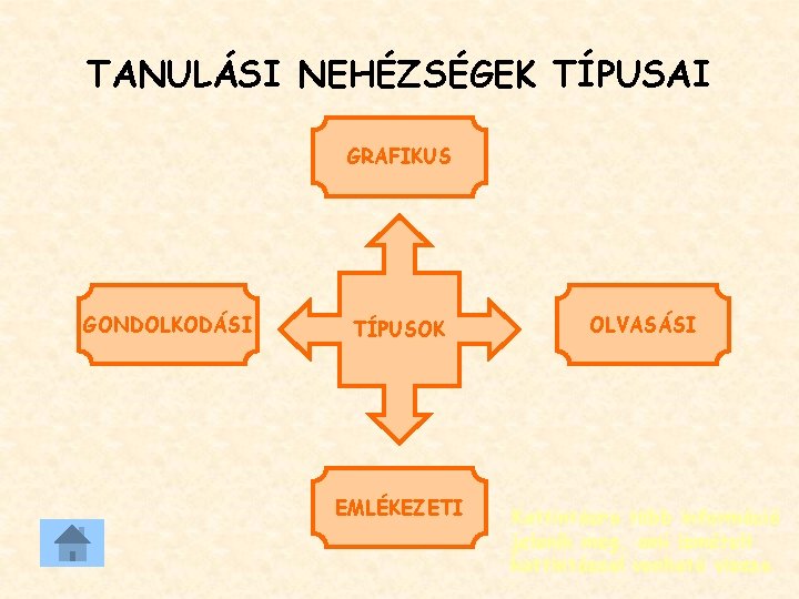 TANULÁSI NEHÉZSÉGEK TÍPUSAI GRAFIKUS GONDOLKODÁSI TÍPUSOK OLVASÁSI EMLÉKEZETI Kattintásra több információ jelenik meg, ami