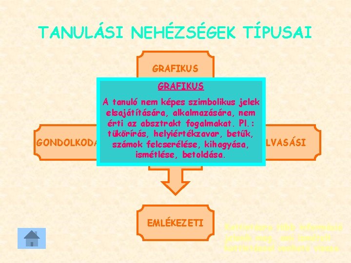 TANULÁSI NEHÉZSÉGEK TÍPUSAI GRAFIKUS A tanuló nem képes szimbolikus jelek elsajátítására, alkalmazására, nem érti TANULÁSI NEHÉZSÉGEK TÍPUSAI GRAFIKUS A tanuló nem képes szimbolikus jelek elsajátítására, alkalmazására, nem érti