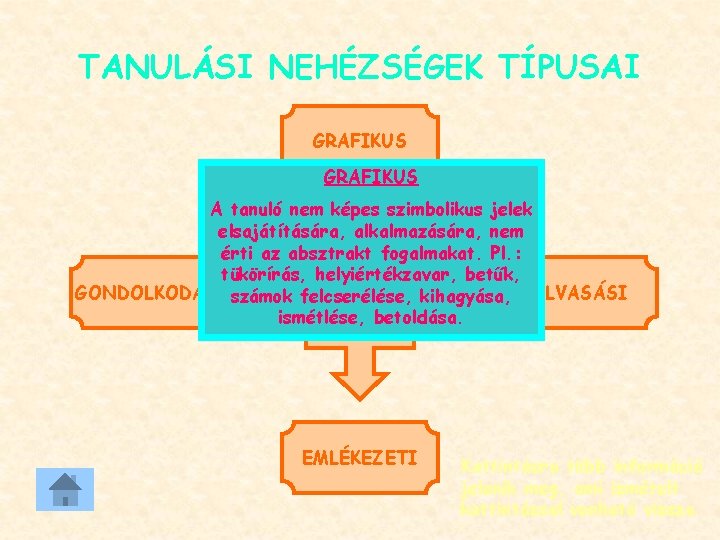 TANULÁSI NEHÉZSÉGEK TÍPUSAI GRAFIKUS A tanuló nem képes szimbolikus jelek elsajátítására, alkalmazására, nem érti