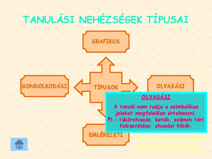 TANULÁSI NEHÉZSÉGEK TÍPUSAI GRAFIKUS GONDOLKODÁSI TÍPUSOK OLVASÁSI A tanuló nem tudja a szimbolikus jeleket TANULÁSI NEHÉZSÉGEK TÍPUSAI GRAFIKUS GONDOLKODÁSI TÍPUSOK OLVASÁSI A tanuló nem tudja a szimbolikus jeleket