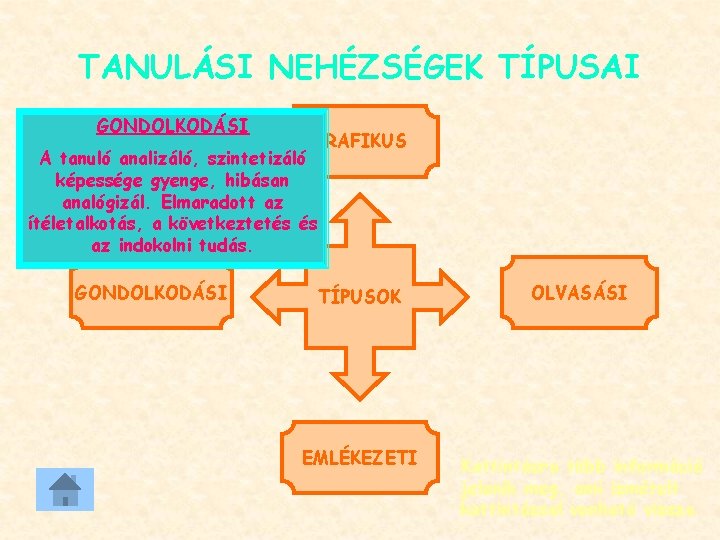 TANULÁSI NEHÉZSÉGEK TÍPUSAI GONDOLKODÁSI GRAFIKUS A tanuló analizáló, szintetizáló képessége gyenge, hibásan analógizál. Elmaradott TANULÁSI NEHÉZSÉGEK TÍPUSAI GONDOLKODÁSI GRAFIKUS A tanuló analizáló, szintetizáló képessége gyenge, hibásan analógizál. Elmaradott