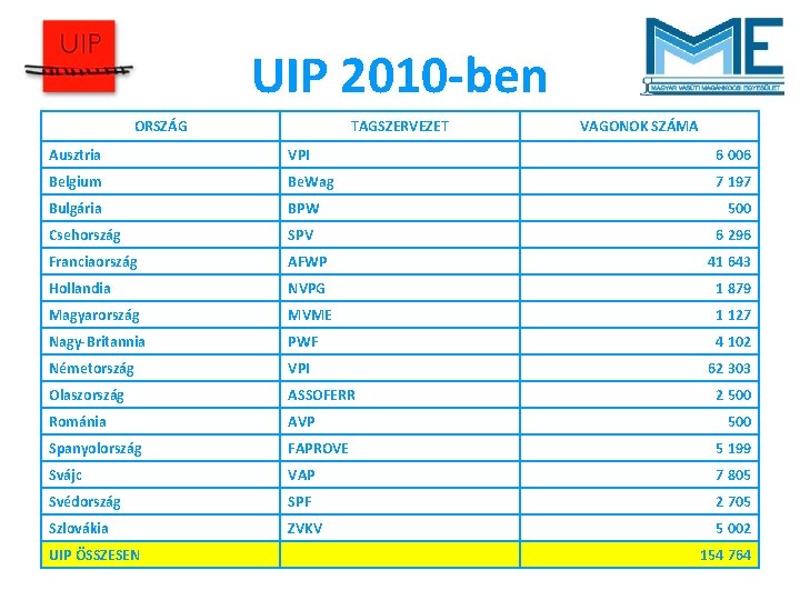 UIP 2010 -ben ORSZÁG TAGSZERVEZET VAGONOK SZÁMA Ausztria VPI 6 006 Belgium Be. Wag