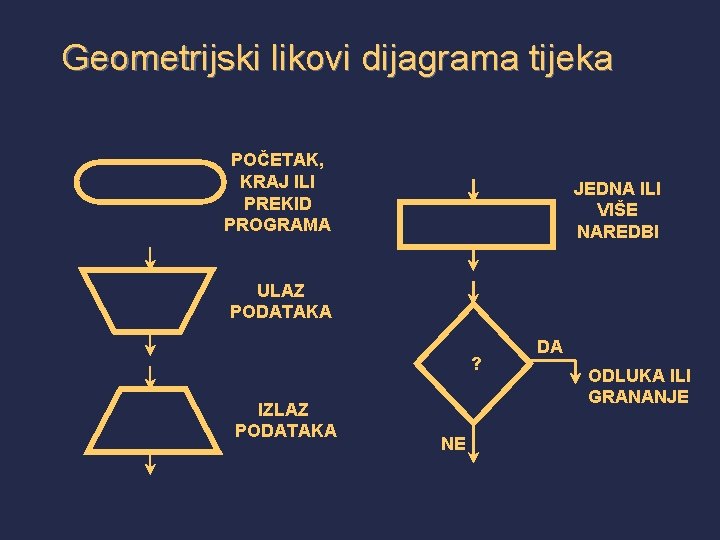 Geometrijski likovi dijagrama tijeka POČETAK, KRAJ ILI PREKID PROGRAMA JEDNA ILI VIŠE NAREDBI ULAZ
