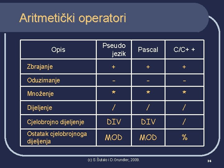 Aritmetički operatori Pseudo jezik Pascal C/C+ + Zbrajanje + + + Oduzimanje - -