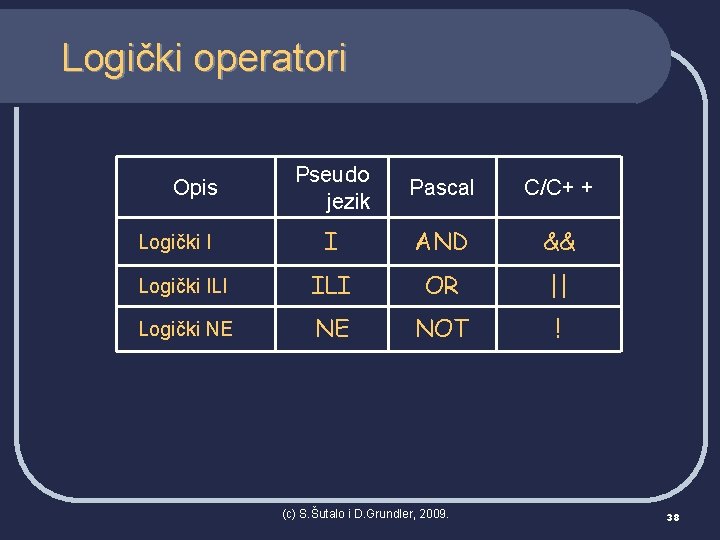 Logički operatori Pseudo jezik Pascal C/C+ + I AND && Logički ILI OR ||