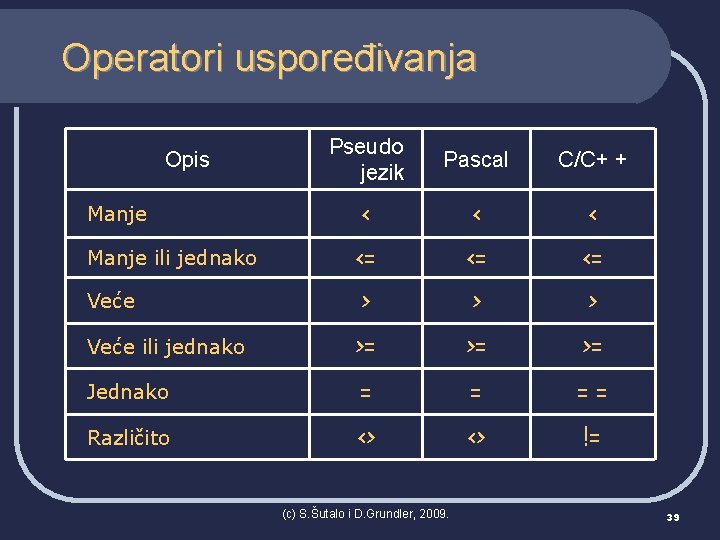 Operatori uspoređivanja Pseudo jezik Pascal C/C+ + < <= <= <= > > >