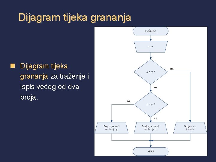 Dijagram tijeka grananja n Dijagram tijeka grananja za traženje i ispis većeg od dva