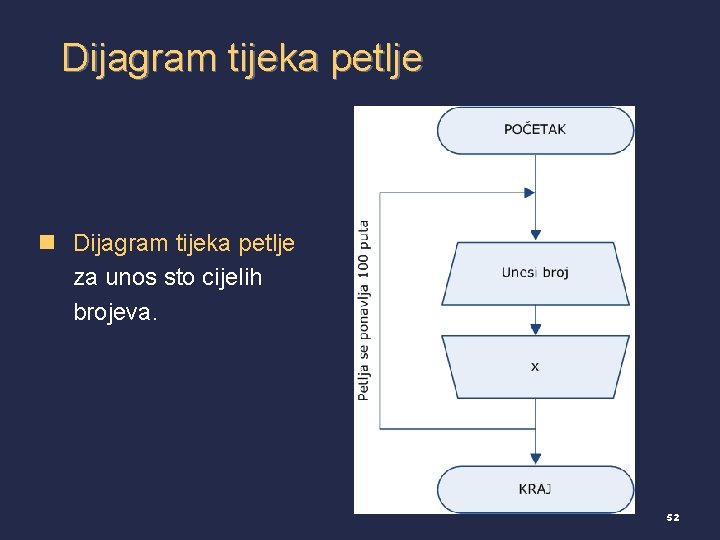 Dijagram tijeka petlje n Dijagram tijeka petlje za unos sto cijelih brojeva. 52 