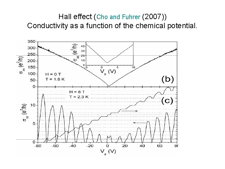 Hall effect (Cho and Fuhrer (2007)) Conductivity as a function of the chemical potential.