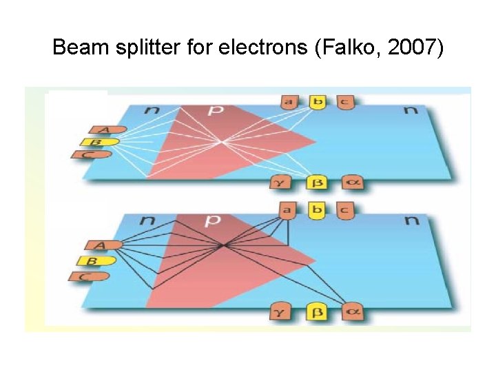 Beam splitter for electrons (Falko, 2007) 