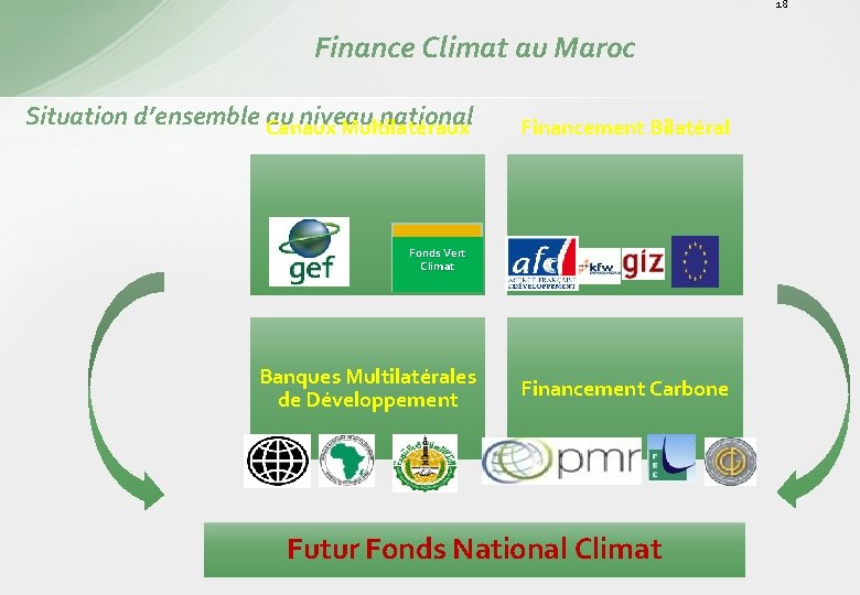 18 Finance Climat au Maroc Situation d’ensemble au niveau national Canaux Multilatéraux Financement Bilatéral