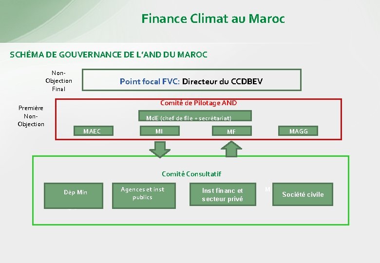 Finance Climat au Maroc SCHÉMA DE GOUVERNANCE DE L’AND DU MAROC Non. Objection Final