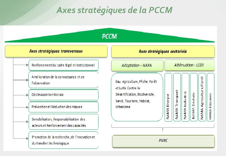 Axes stratégiques de la PCCM 