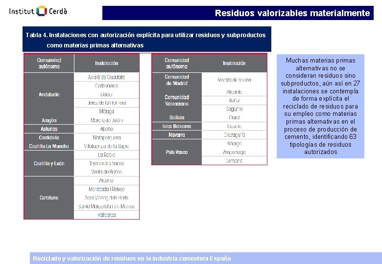 Residuos valorizables materialmente Tabla 4. Instalaciones con autorización explícita para utilizar residuos y subproductos