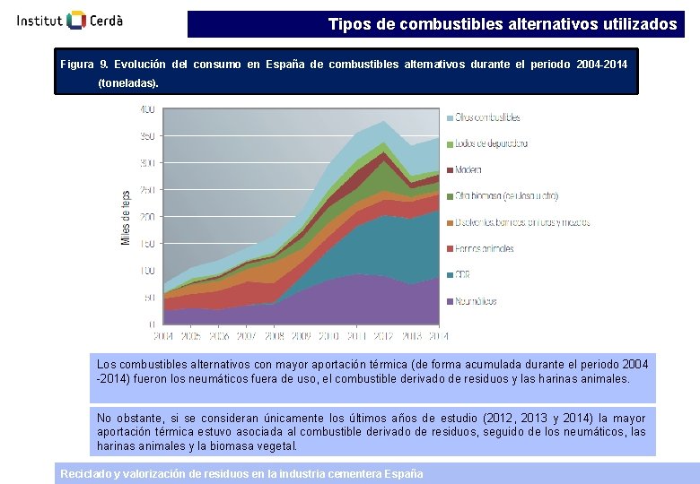 Tipos de combustibles alternativos utilizados Figura 9. Evolución del consumo en España de combustibles