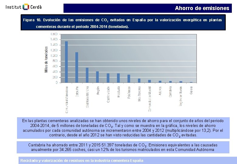 Ahorro de emisiones Figura 10. Evolución de las emisiones de CO 2 evitadas en